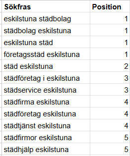 Topp 1 till 5-placeringar på Google för viktiga sökord efter sökordsoptimering av en städfirma.